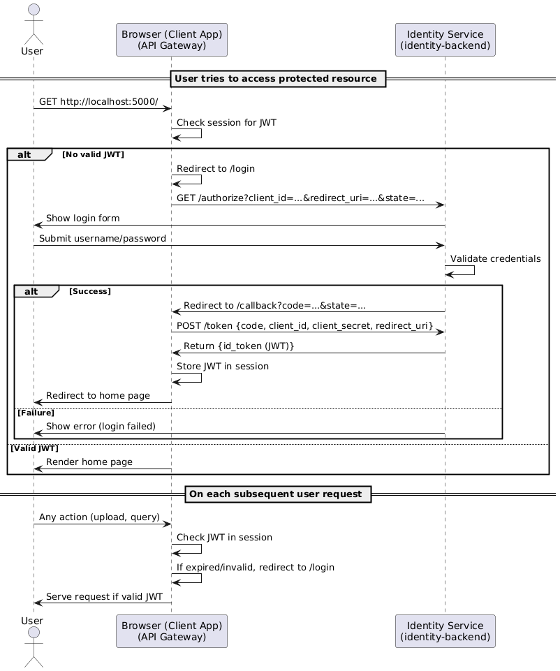OIDC Sequence